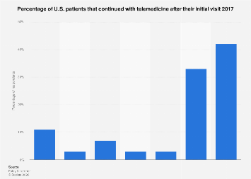 Telemedicine use among patients US 2017| Statista