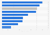 Proportion women undergraduates by subject Japan 2016, by subject