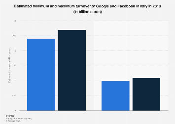 Italy: estimated turnover of Google and Facebook 2017