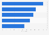 Social media usage while on holiday in Italy 2017