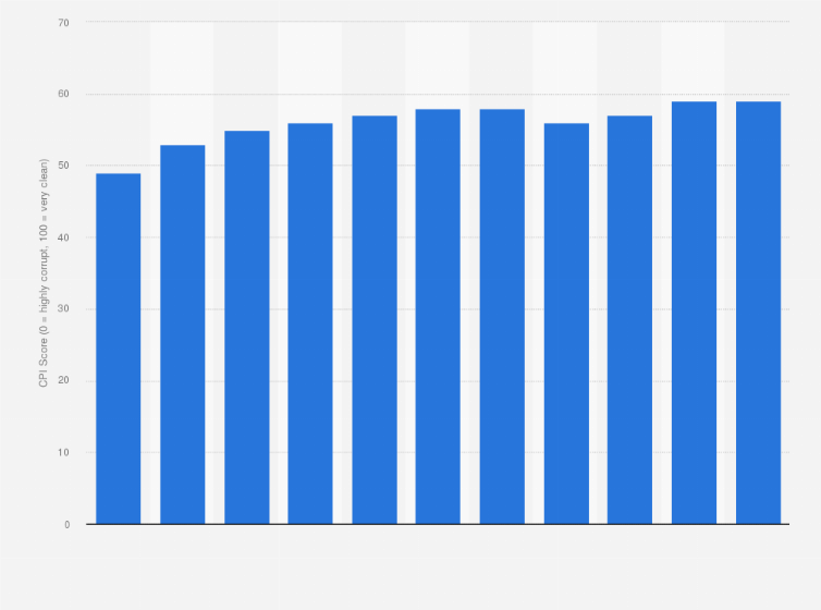 Statistic: Corruption perception index score of Latvia from 2012 to 2022