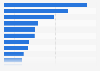 Italy: social networks engagement of sites 2018, by number of interactions