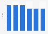 Annual growth of Chinese business and government computer purchases 2015-2020