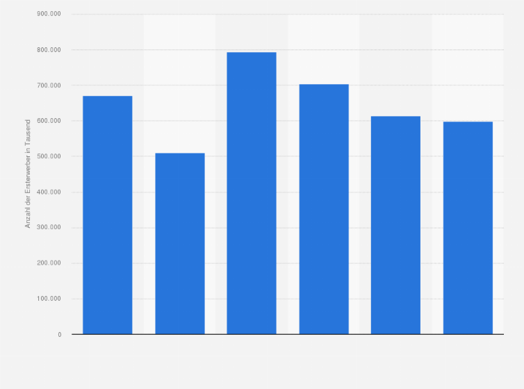 Statistik: Anzahl der Ersterwerber von Wohneigentum in Deutschland in den Jahren von 2011 bis 2016 (in 1.000)