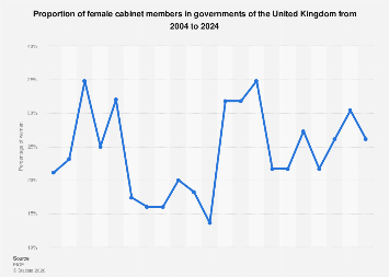 UK cabinet proportion of women 2024| Statista