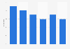 Annual growth of Chinese business and government communication equipment purchase