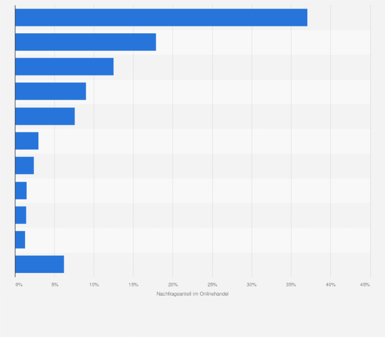 Statistik: Beliebteste TV-Marken im Onlinehandel in Deutschland im Jahr 2018 