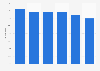 Annual growth of Chinese business and government tech outsourcing purchases 2015-2020