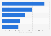 Bags & accessories: top 5 online stores in the United States in 2018, by net sales