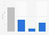 Number of FIFA World Cup games won, drawn and lost by Denmark 1986-2014