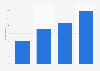 Interest in FIFA World Cup Russia in the Netherlands 2018