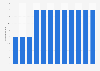 Annual revenue of music synchronization rights in the Netherlands 2012-2022