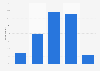 Interest in watching FIFA World Cup games in the Netherlands 2018