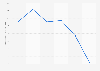 Brazil: car robbery rate 2013-2016