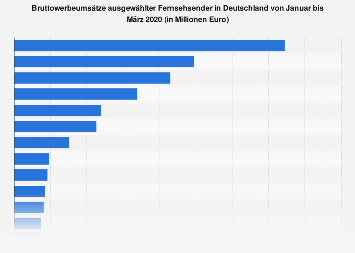 Bruttowerbeumsätze ausgewählter Fernsehsender in Deutschland 2018