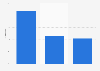 Brazil: sales growth rate of Raia Drogasil 2013-2016