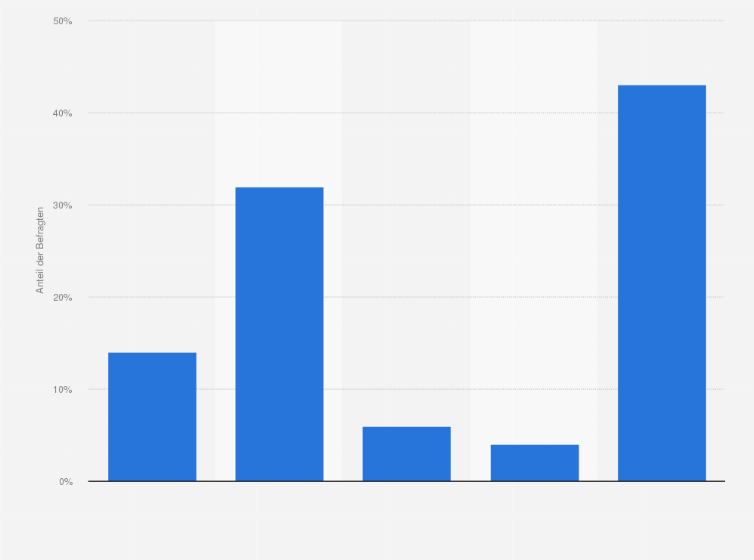 Statistik: Wie ist Ihr allgemeiner Eindruck von Online Plattformen zum Kauf und Verkauf von gebrauchten Gegenständen?