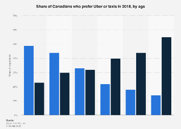 Ridesharing: Uber in Canada 2018 Statista