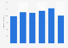 Operating revenue of Widerøe 2015-2017