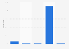 Frequency of social media or email accounts being hacked in Denmark 2017