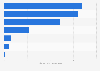Fast food restaurants sales Indonesia 2016, by food type
