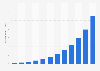 Market volume of 3D printers in China 2012-2023