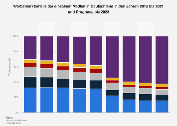 Prognose der Werbemarktanteile der Medien in Deutschland bis 2019