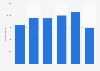 Sales revenue of Widerøe 2015-2017