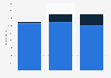 Sales revenue of Widerøe 2015-2017, by type