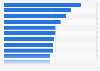 Leading Saudi Arabian national team players at FIFA World Cup 2018, by market value