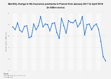 Monthly change in life insurance premiums in France 2017-2018