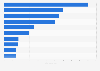 Leading Uruguayan national team players at FIFA World Cup 2018, by market value