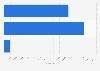 Labor force and employment in Harbin 2016, by employment status