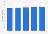 Brazil: sales growth rate of Smiles 2015-2016