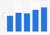 Brazil: headcount at Smiles 2014-2016