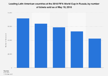 2018 FIFA World Cup: main Latin American countries, by tickets sold