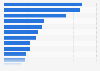 Ryohin Keikaku's sales value FY 2018, by product