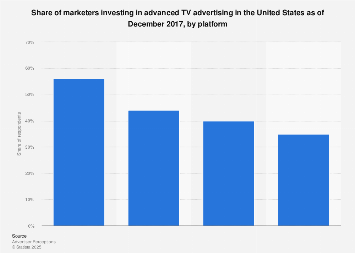 Marketers investing in advanced TV advertising in the U.S. 2018, by platform