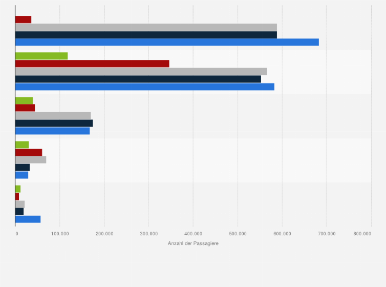 Statistik: Ankünfte von Kreuzfahrtpassagieren in türkischen Häfen in den Jahren 2013 bis 2017 