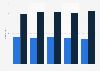 Number of wedding guests in the Netherlands 2013-2017