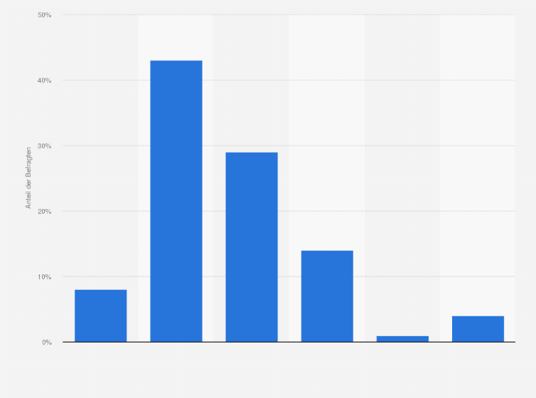 Statistik: Handelt es sich bei dem Thema sozial und ökologisch nachhaltiges Reisen um einen Game Changer, einen interessanten Trend oder viel Lärm um nichts?