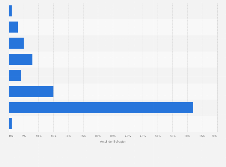 Statistik: Wie häufig nutzen Sie selbst Online Plattformen im Internet, wie beispielsweise 'willhaben' oder 'Shpock', um gebrauchte Dinge zu verkaufen?
