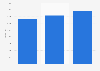 Average value of wedding presents in the Netherlands 2015-2017