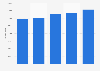 Average wedding day expenditure in the Netherlands 2013-2017