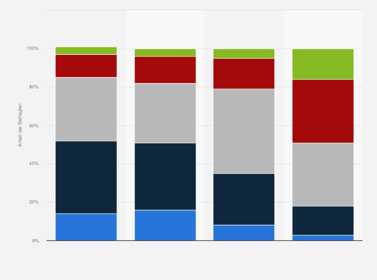 Statistik: Wie wirken sich folgende Angaben auf Lebensmittelverpackungen auf Ihre Meinung zu einem Produkt aus?