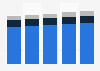 Value of benefits paid for health care in France 2011-2015
