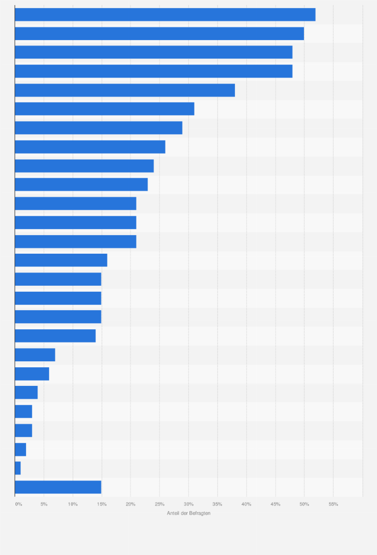 Statistik: Welche der folgenden Lebensmittel verbinden Sie mit einem hohen Grad an Zusatzstoffen?