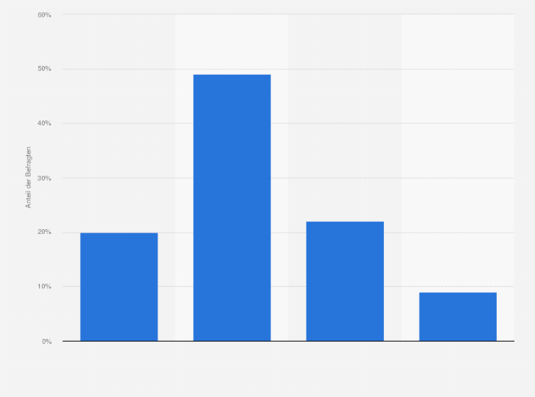 Statistik: Haben Sie schon einmal etwas über das Thema Intersexualität gehört? Welche dieser Aussagen trifft am ehesten auf Sie zu?