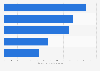 Furniture & appliances: top 5 online stores in Switzerland in 2018, by net sales