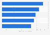 Furniture & appliances: top 5 online stores in Norway in 2018, by net sales